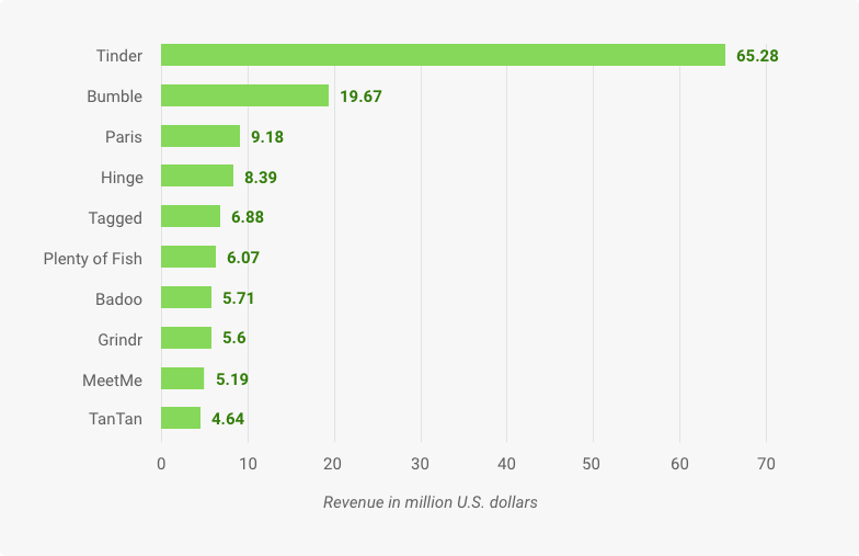 popular dating apps