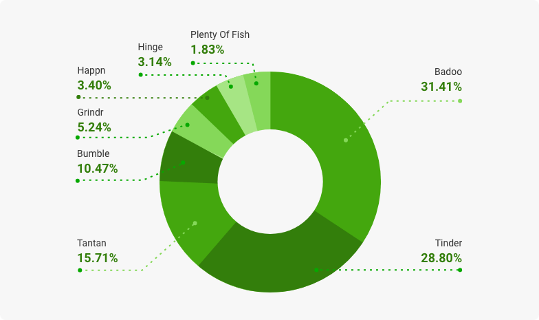 top 3 online dating sites by revenue