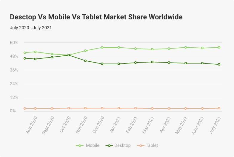 desktop vs. mobile vs. tablet market