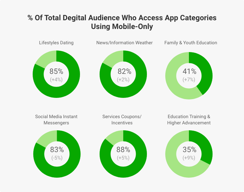 digital audience accessing app