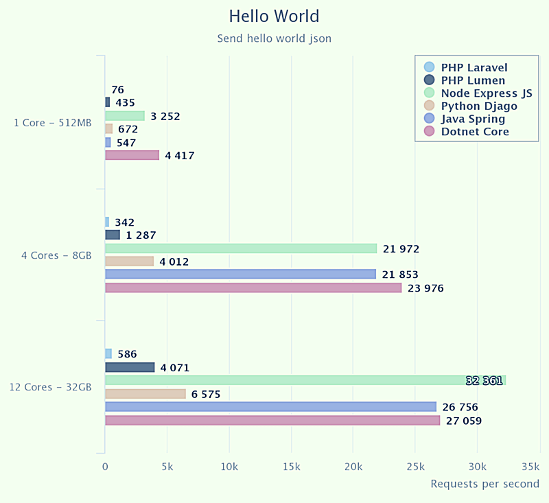 Laravel vs Django in 2018 | Framework Analysis and Comparison