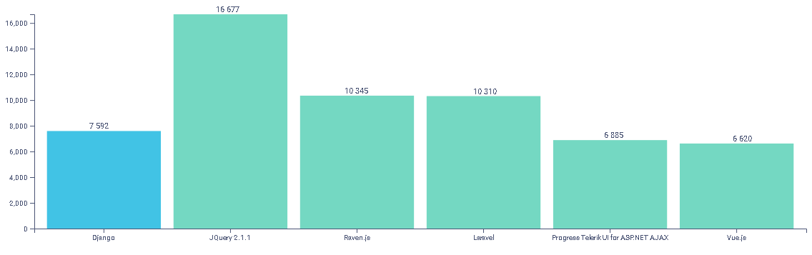 Laravel vs Django in 2018 | Framework Analysis and Comparison