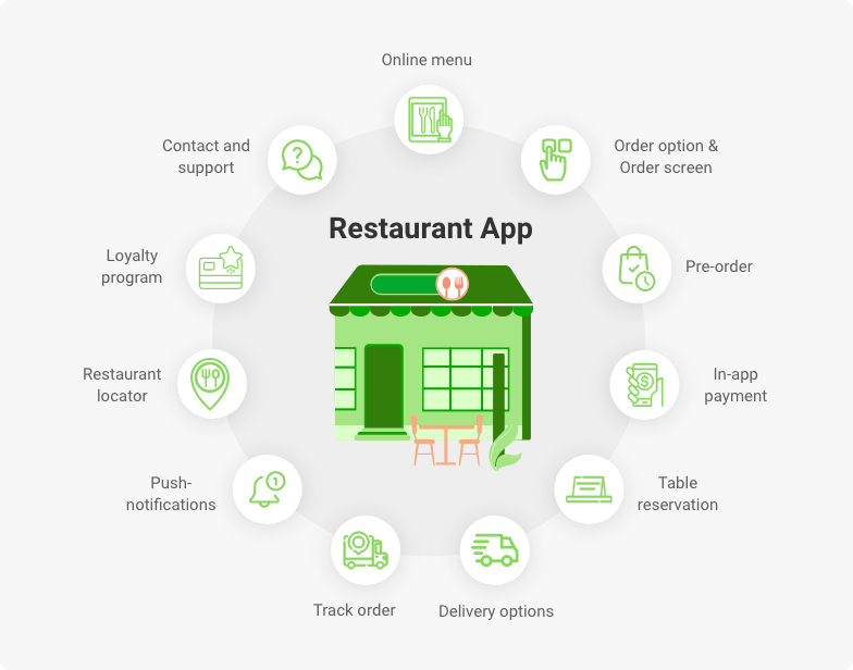 the main restaurant app features