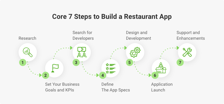 how to build a restaurant app