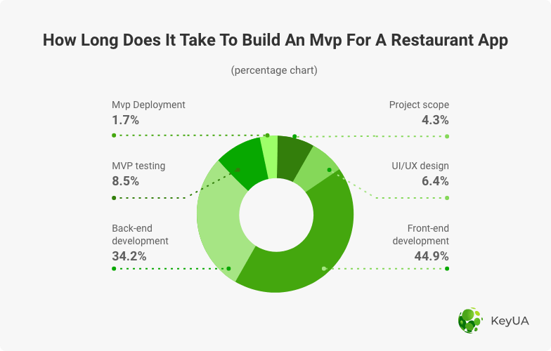 how long does it take to build an mvp for a restaurant app