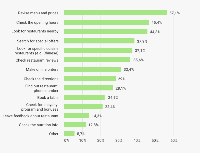 reasons for using restaurant apps