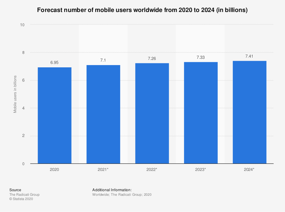 mobile users market share