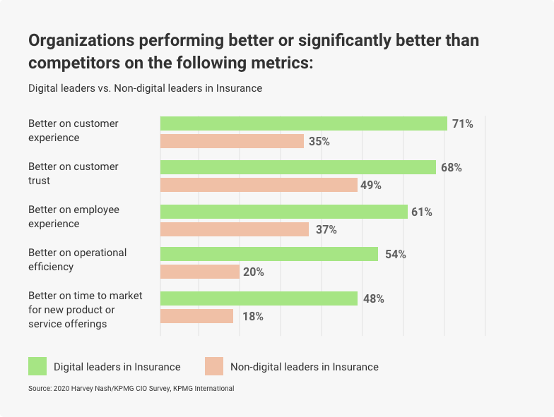 digital vs. non-digital leaders in insurance