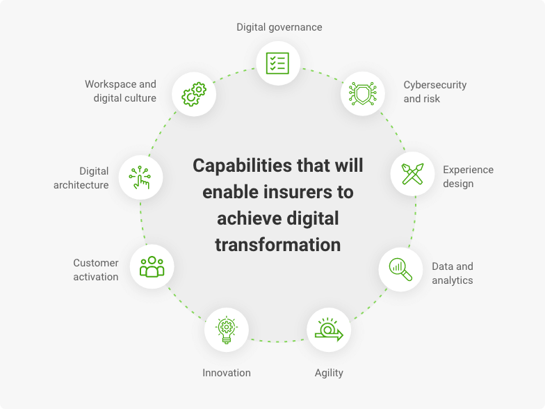 insurance digital transformation capabilities