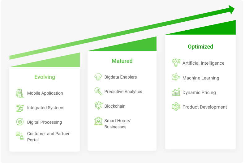 insurance digital transformation phases