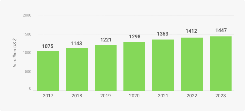 global dating apps revenue