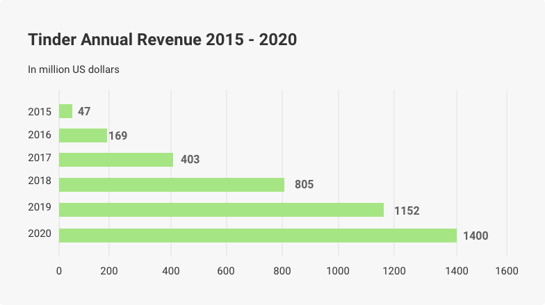 tinder annual revenue