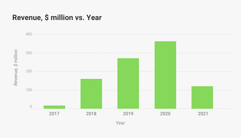 bumble revenue