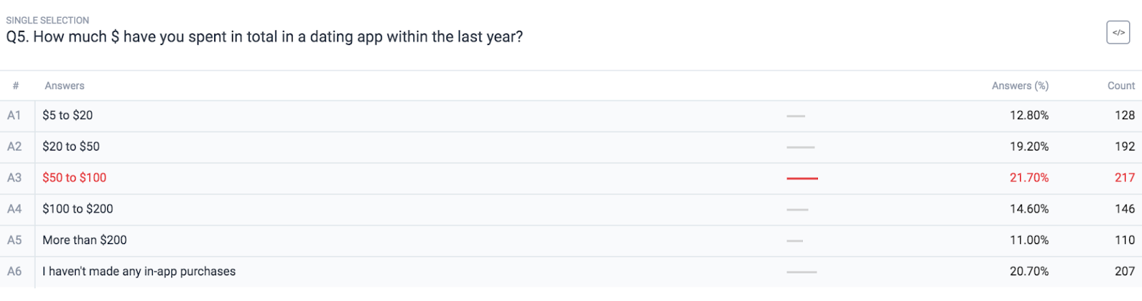 much money americans spent on dating apps