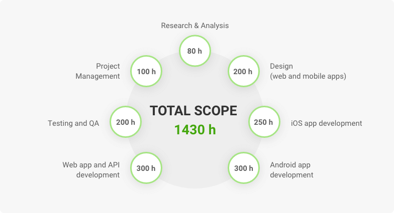 mvp development time estimation