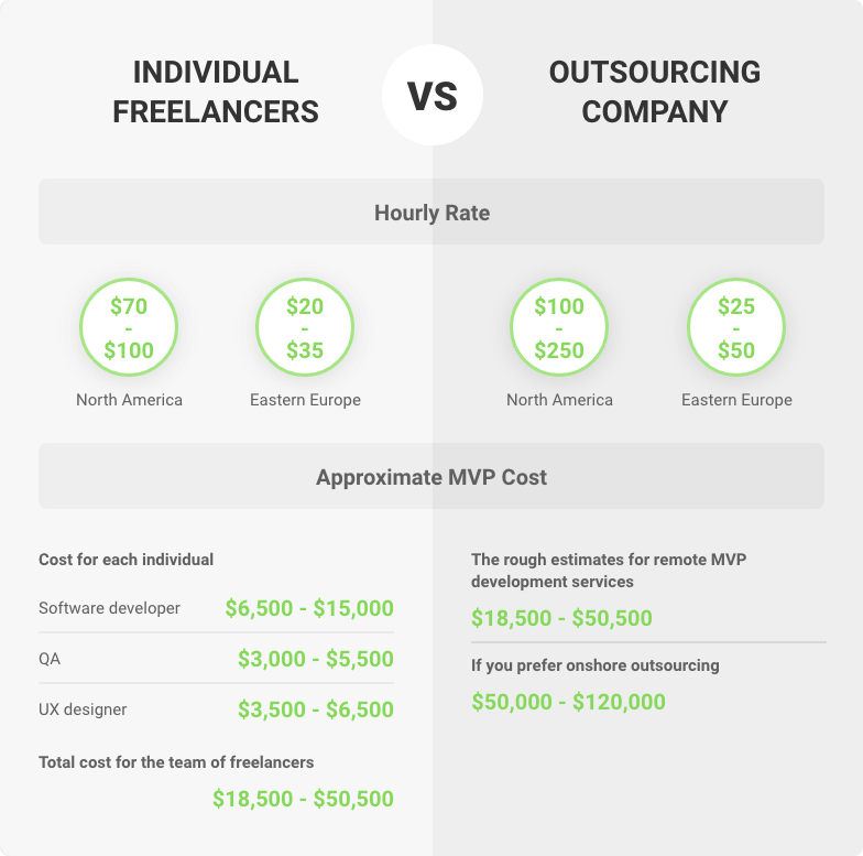 freelancers vs outsourcing company for mvp development