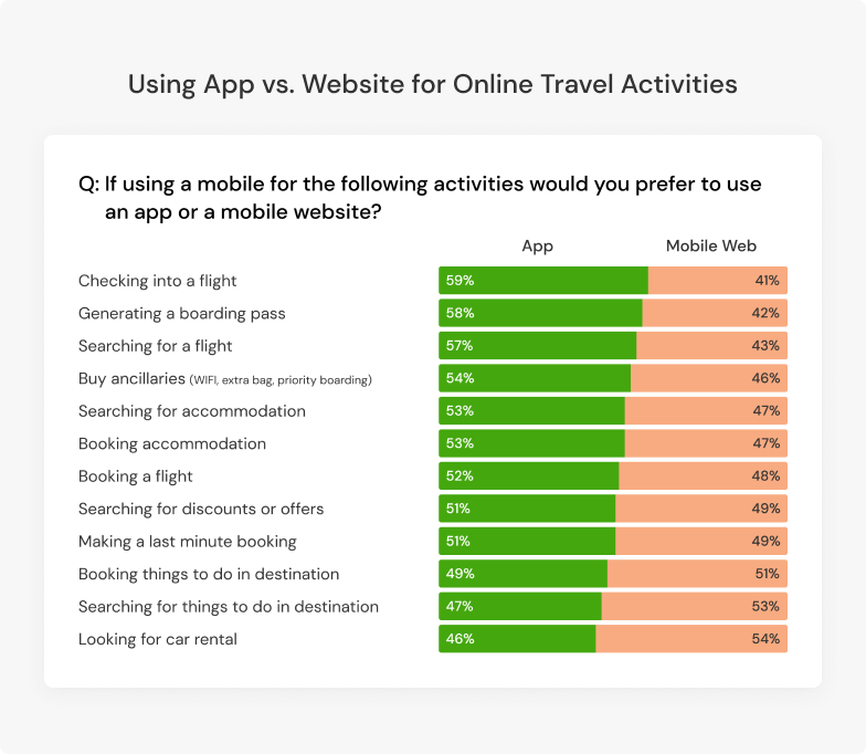 app vs website for travel industry
