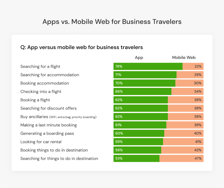 apps vs. mobile web for business travelers