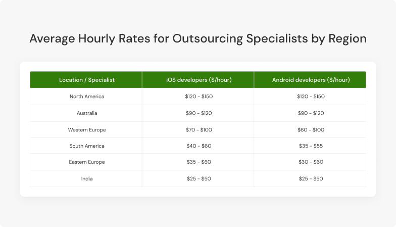 rates for outsourcing specialists by region