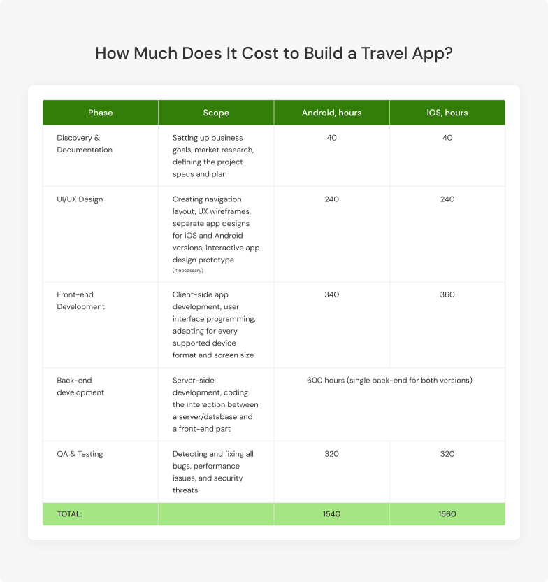 travel app development cost