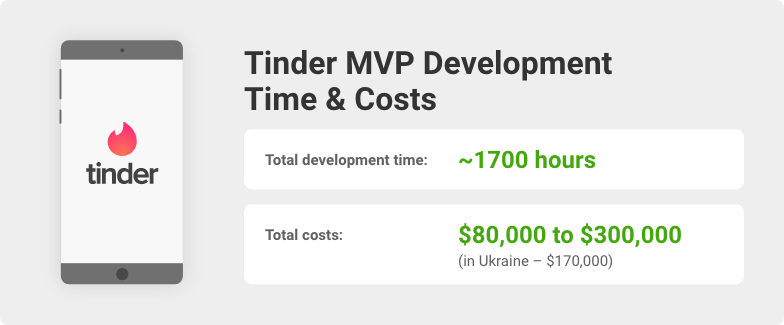 tinder development cost