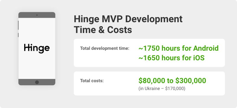 hinge development cost