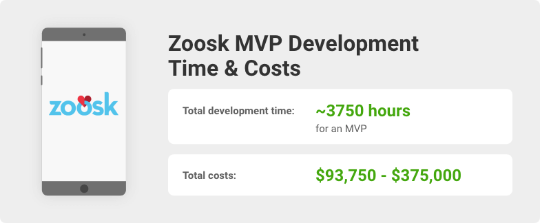 zoosk development cost