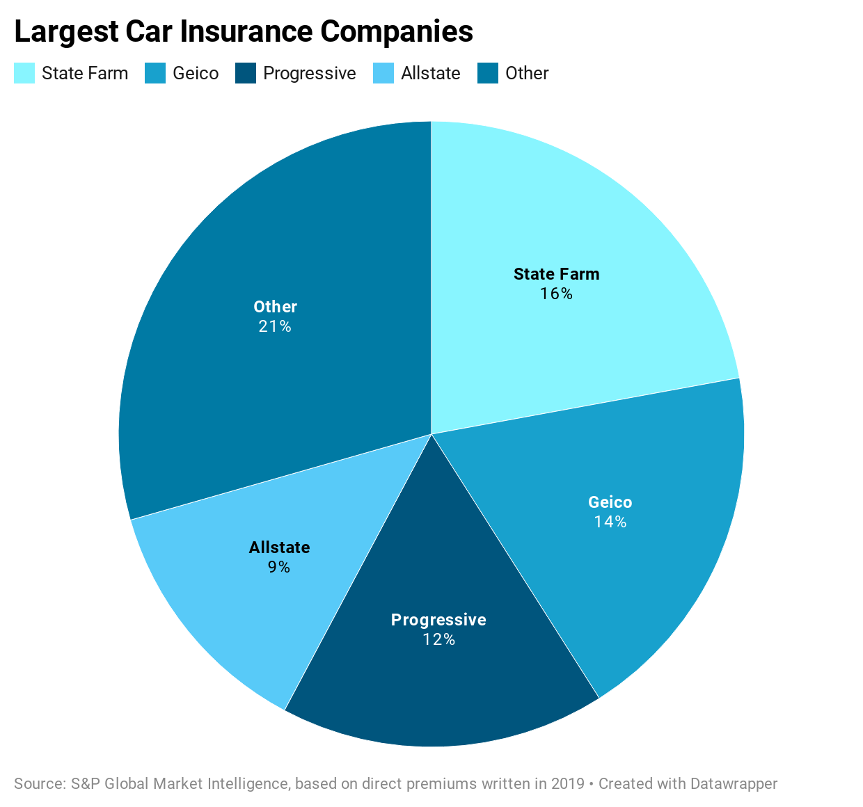 largest car insurance companies