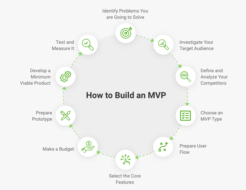 how to build an mvp