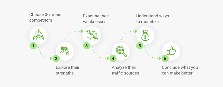 analyze competitors for creating an mvp