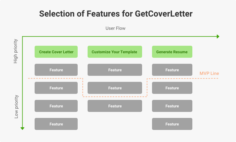 selection the core features on a real example