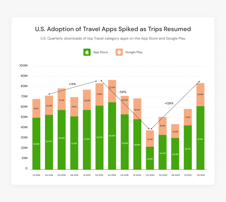 US adoption of travel apps 2018-2021