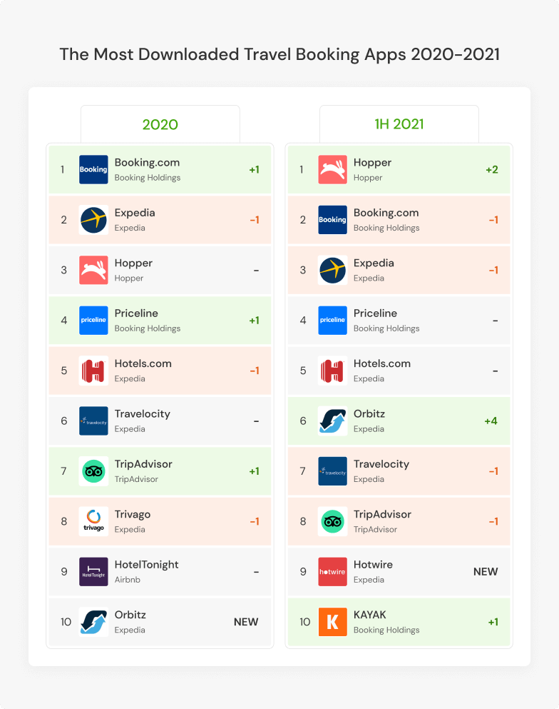 the most popular travel booking apps 2020-2021