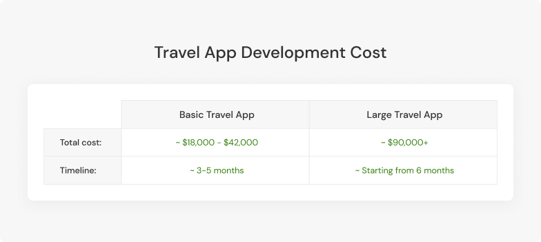 travel app development cost