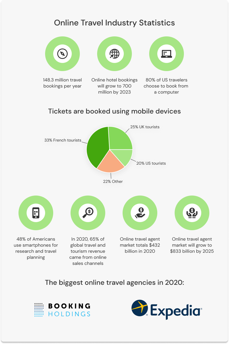 travel website metrics