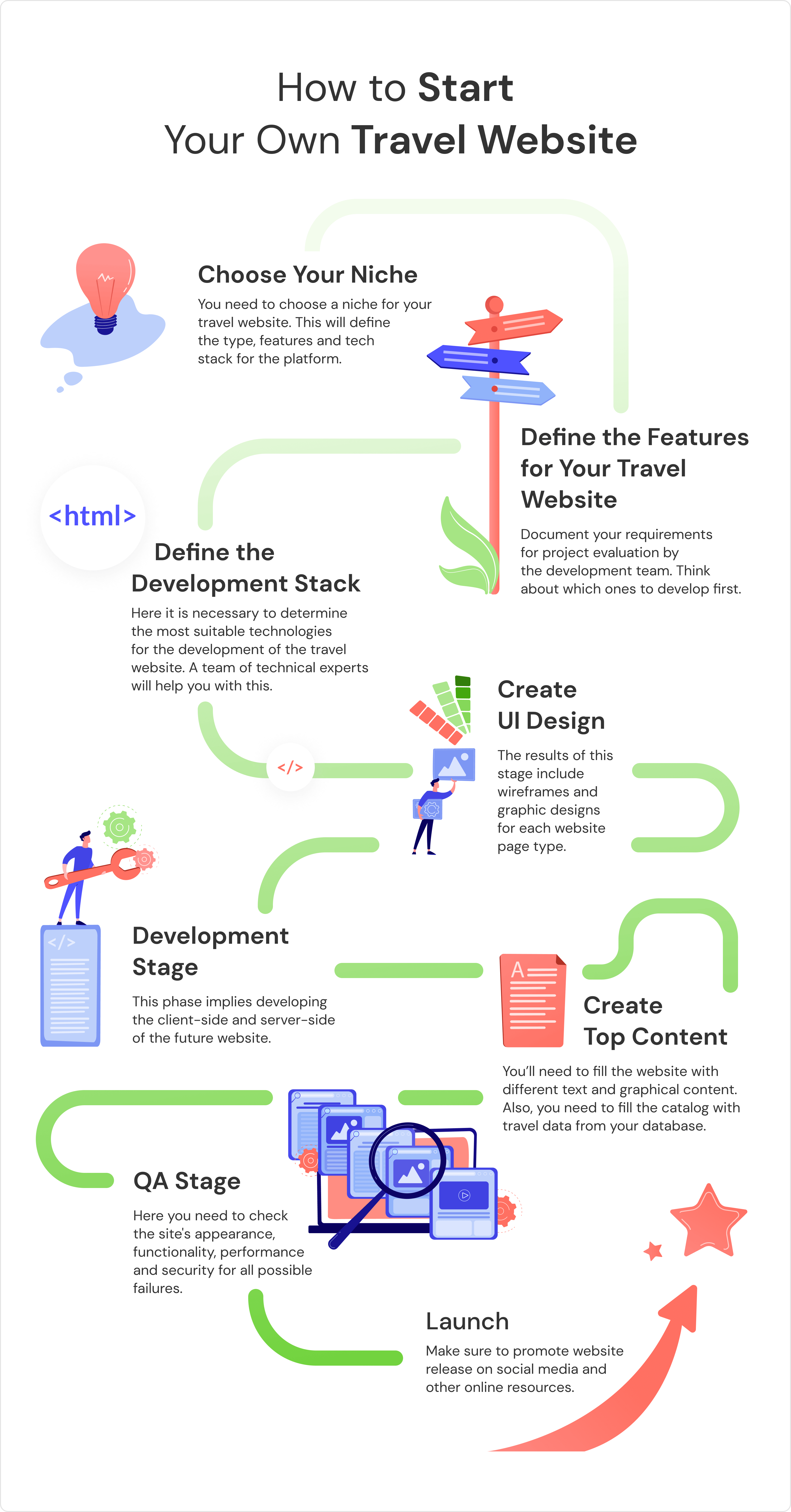 travel site how it works