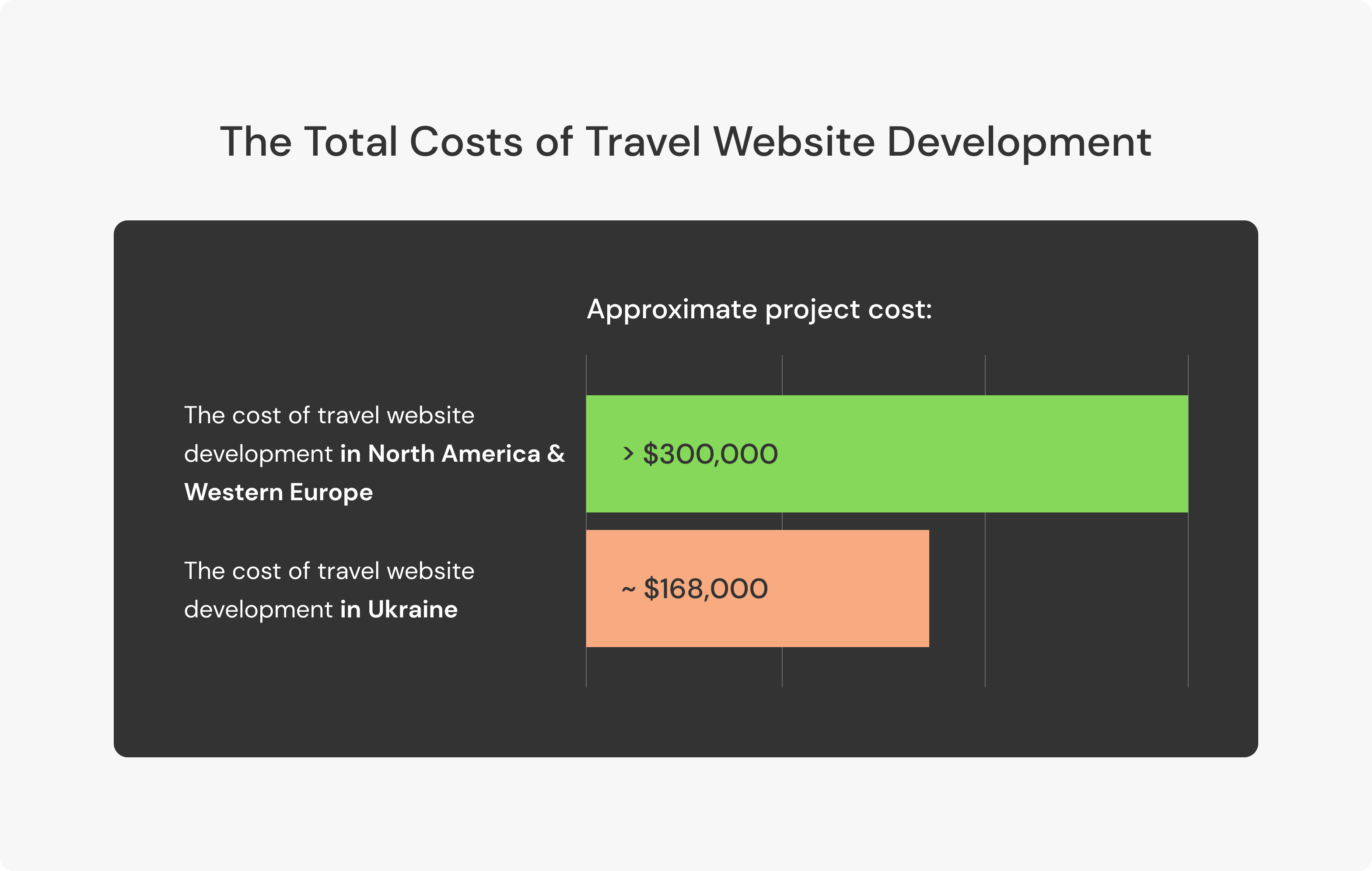 travel website development costs