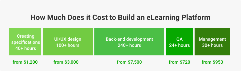 cost to build an elearning platform