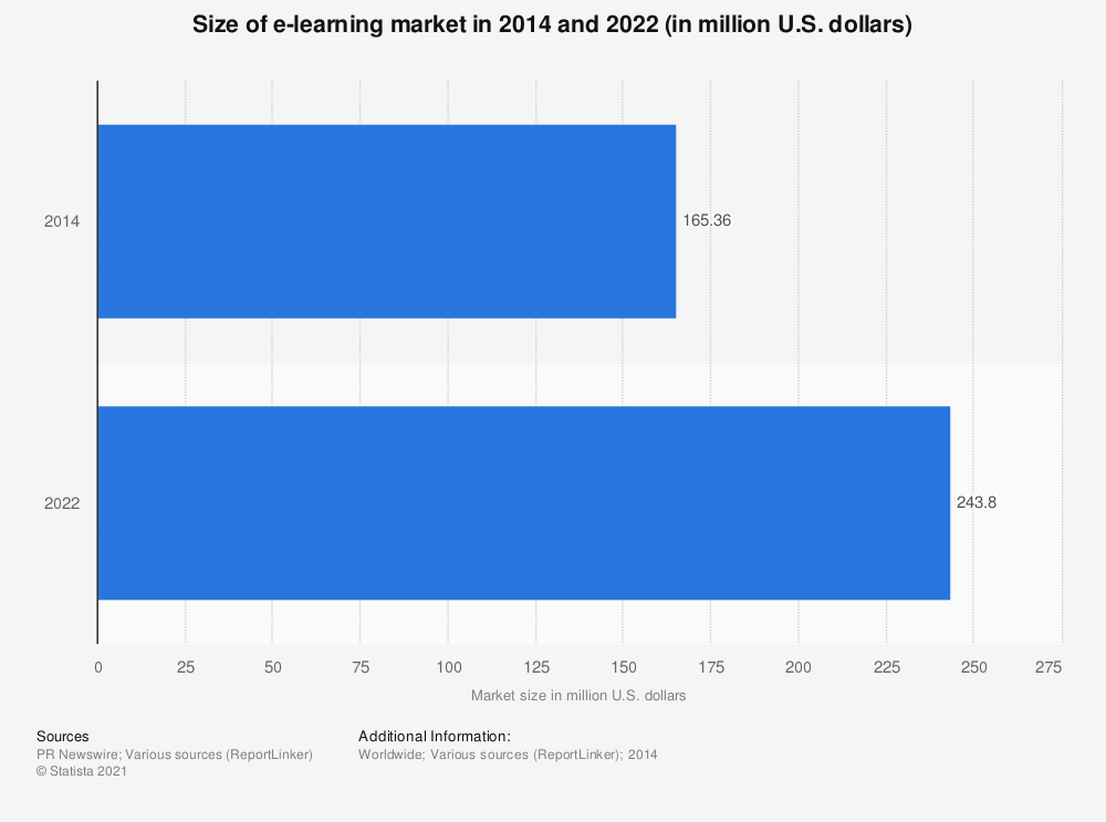 e-Learning Market Size (2014 vs 2022)