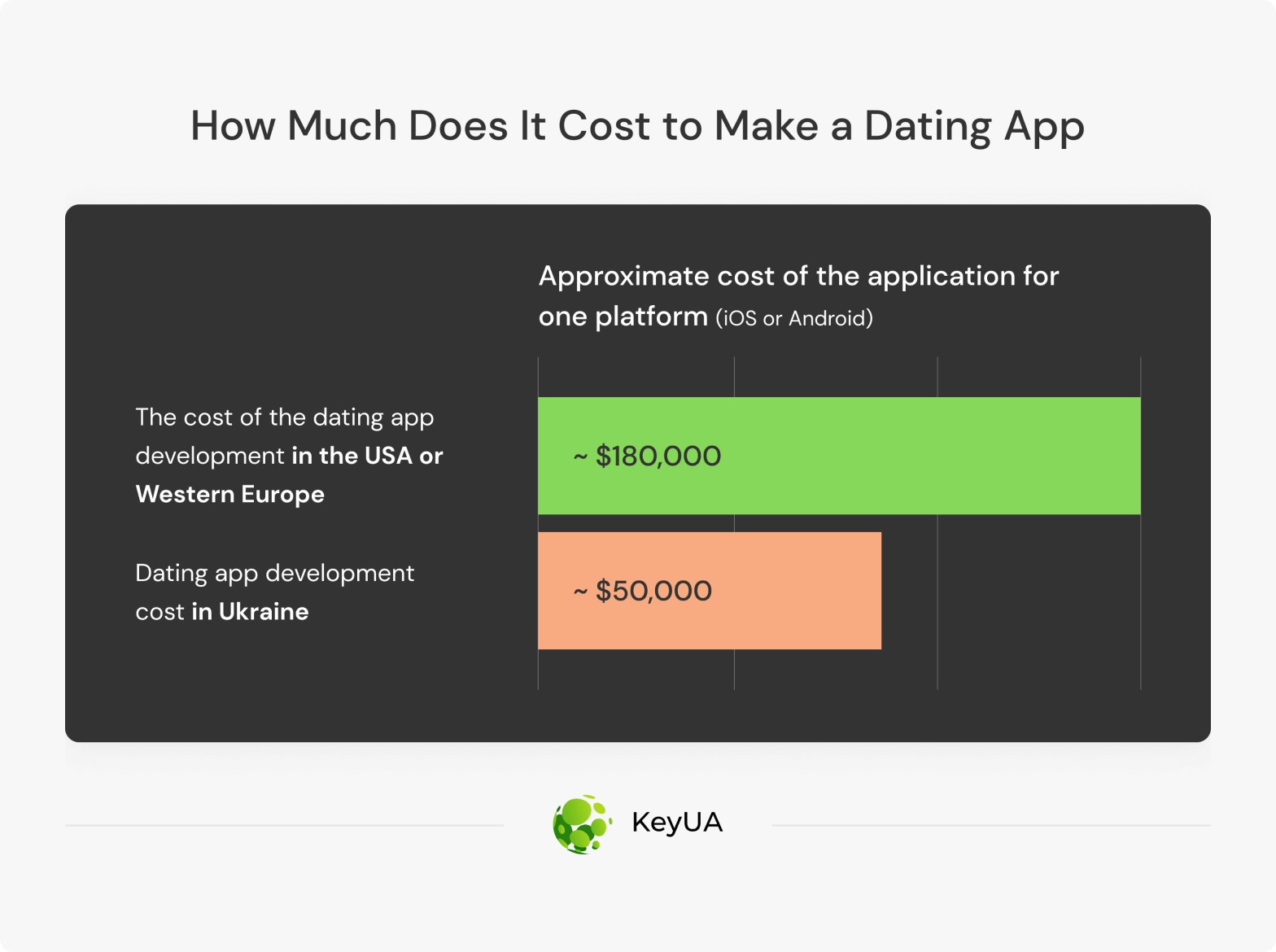 dating app development cost