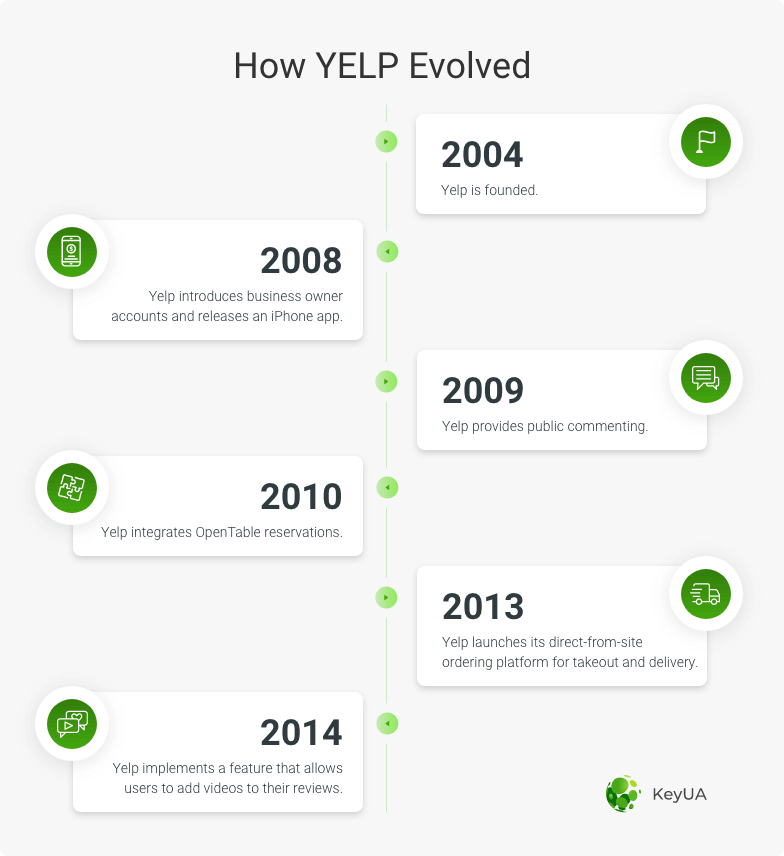 history of yelp