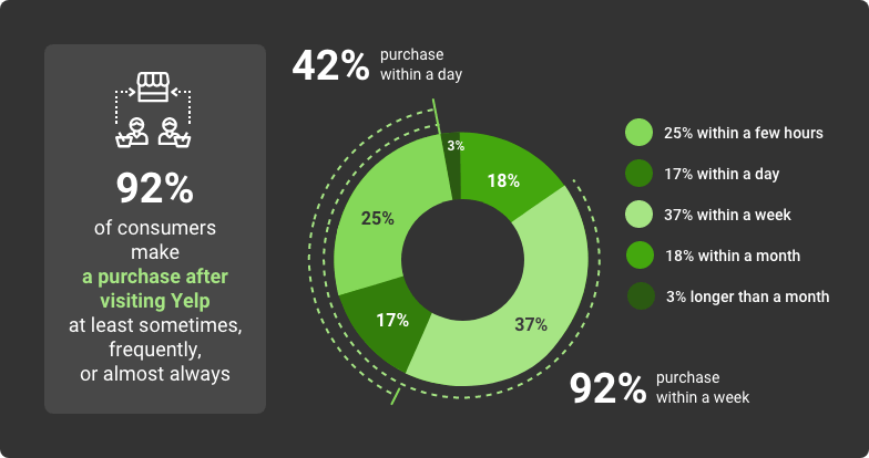 yelp stats