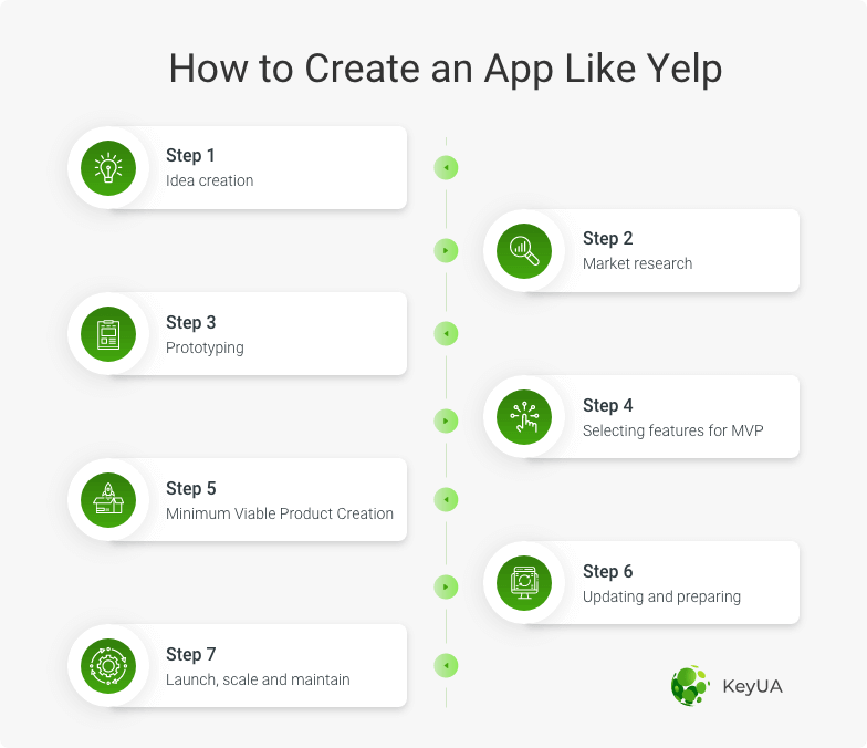 build an app like yelp