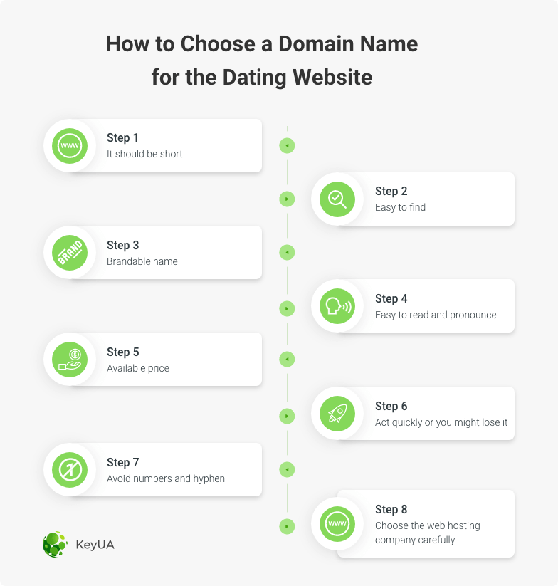 choosing domain name and web hosting for dating site