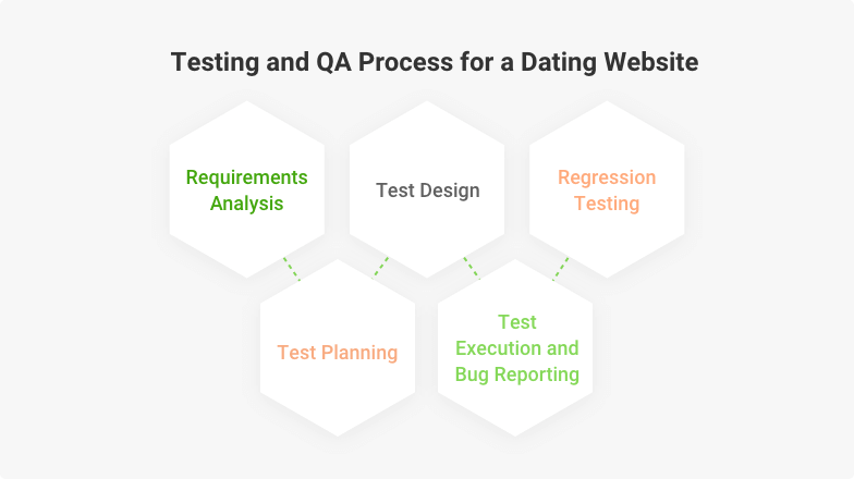 testing and qa for dating website