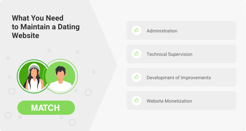 maintenance process for dating website