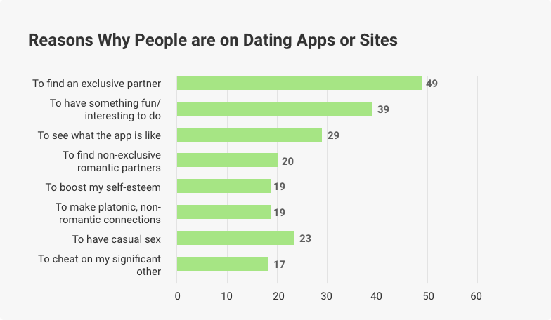 why people use dating app