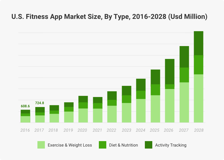 fitness app market