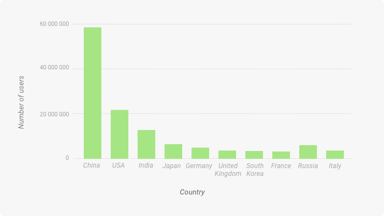 fitness apps users by country