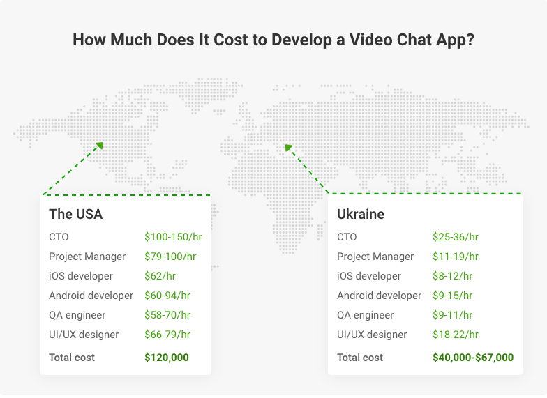 how much does it cost to make a video chat app